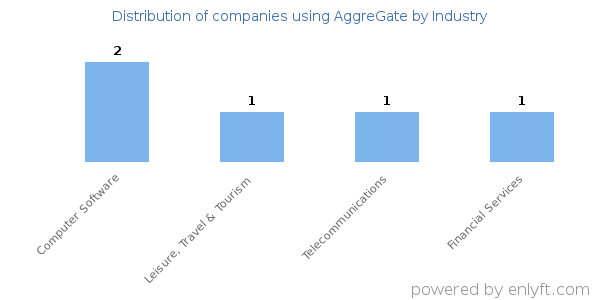 Companies using AggreGate - Distribution by industry