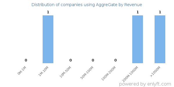 AggreGate clients - distribution by company revenue