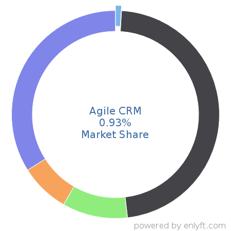 Agile CRM market share in Customer Relationship Management (CRM) is about 0.93%