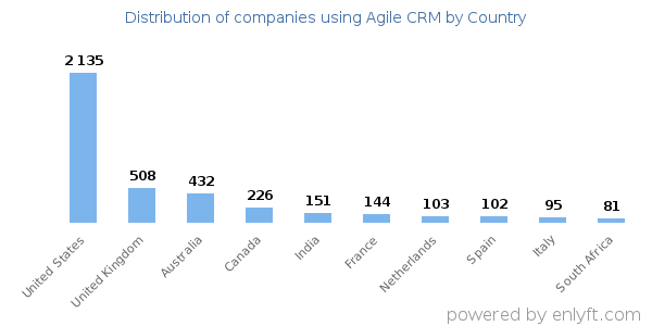 Agile CRM customers by country