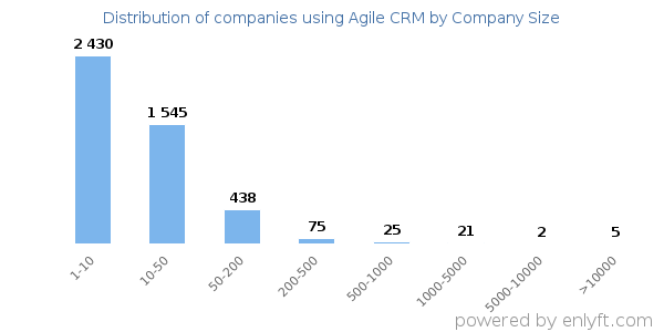 Companies using Agile CRM, by size (number of employees)