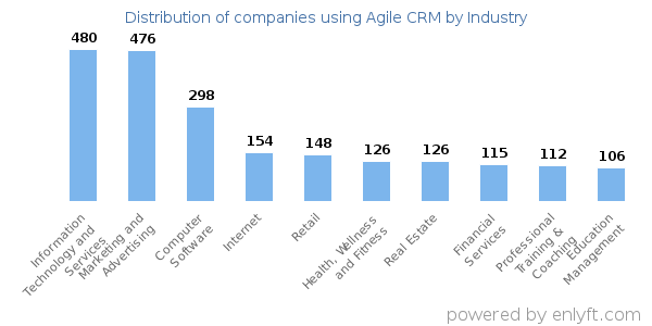 Companies using Agile CRM - Distribution by industry