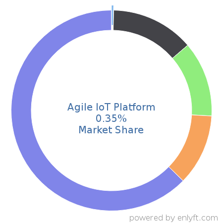 Agile IoT Platform market share in Internet of Things (IoT) is about 0.35%