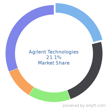 Agilent Technologies market share in Electronic Design Automation is about 21.1%