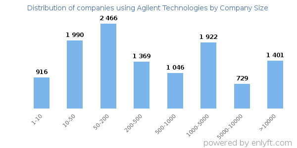 Companies using Agilent Technologies, by size (number of employees)