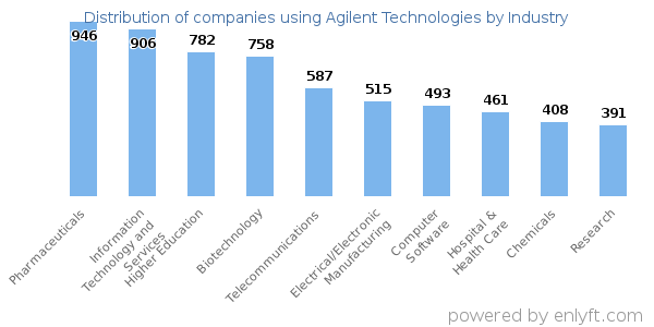 Companies using Agilent Technologies - Distribution by industry
