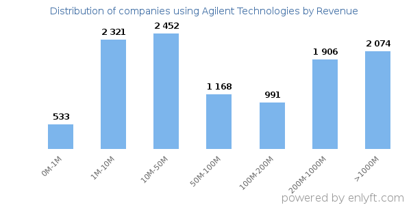 Agilent Technologies clients - distribution by company revenue