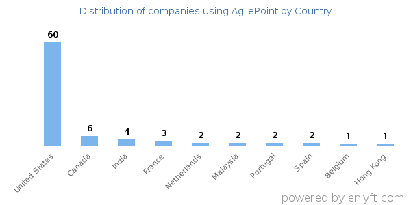 AgilePoint customers by country
