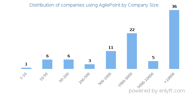 Companies using AgilePoint, by size (number of employees)