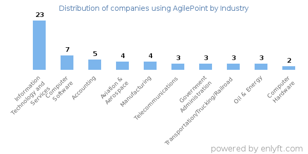 Companies using AgilePoint - Distribution by industry