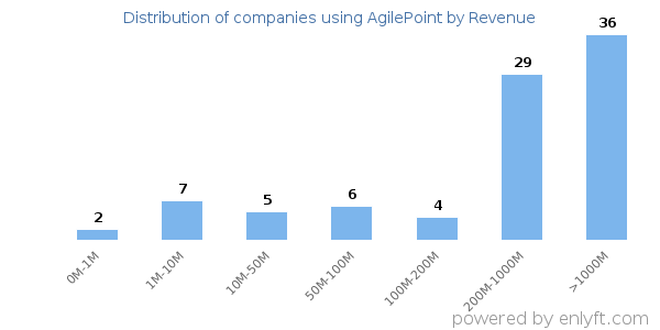 AgilePoint clients - distribution by company revenue