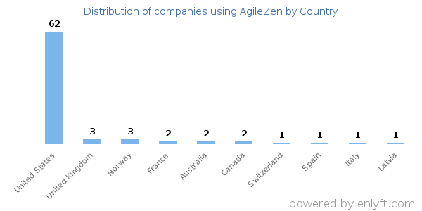 AgileZen customers by country