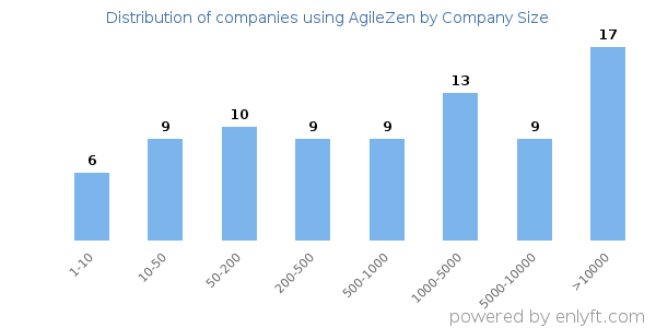 Companies using AgileZen, by size (number of employees)