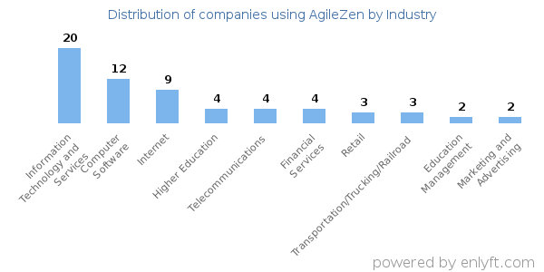 Companies using AgileZen - Distribution by industry