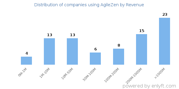 AgileZen clients - distribution by company revenue