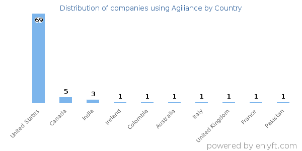 Agiliance customers by country
