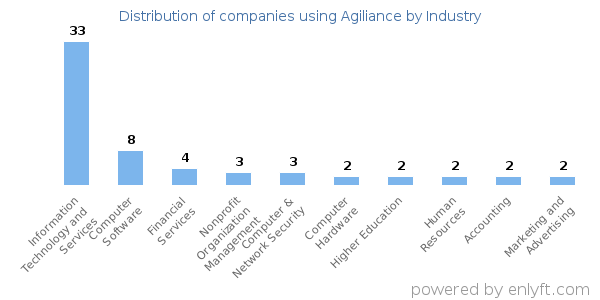 Companies using Agiliance - Distribution by industry