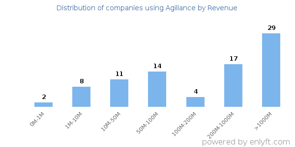 Agiliance clients - distribution by company revenue