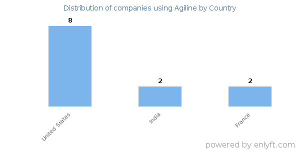 Agiline customers by country