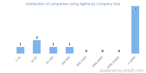 Companies using Agiline, by size (number of employees)