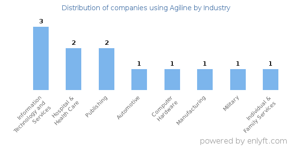 Companies using Agiline - Distribution by industry