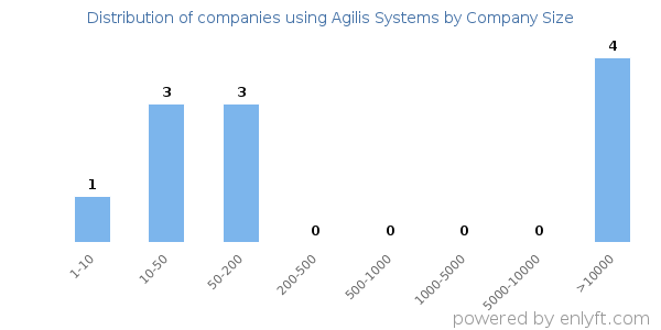 Companies using Agilis Systems, by size (number of employees)