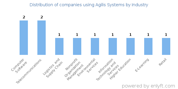Companies using Agilis Systems - Distribution by industry