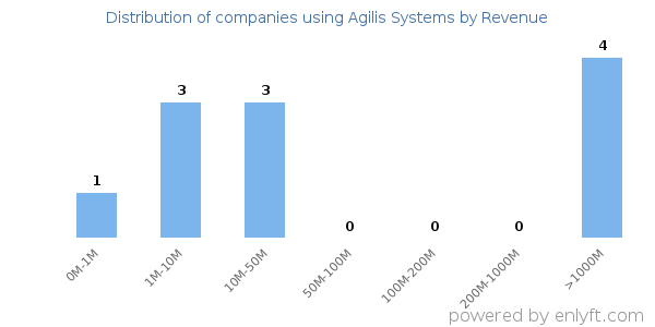 Agilis Systems clients - distribution by company revenue
