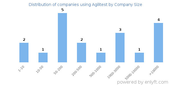 Companies using Agilitest, by size (number of employees)