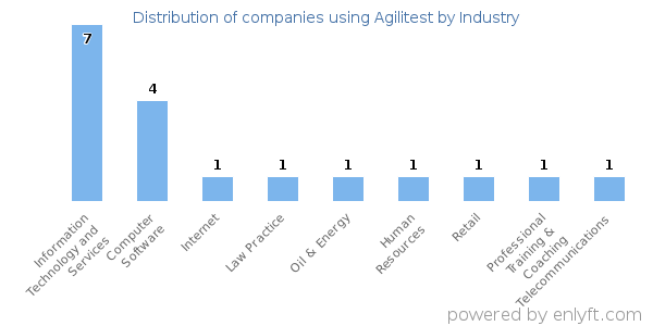 Companies using Agilitest - Distribution by industry