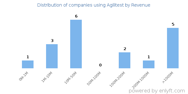 Agilitest clients - distribution by company revenue