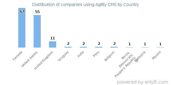 Agility CMS customers by country