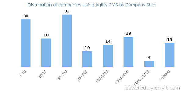 Companies using Agility CMS, by size (number of employees)