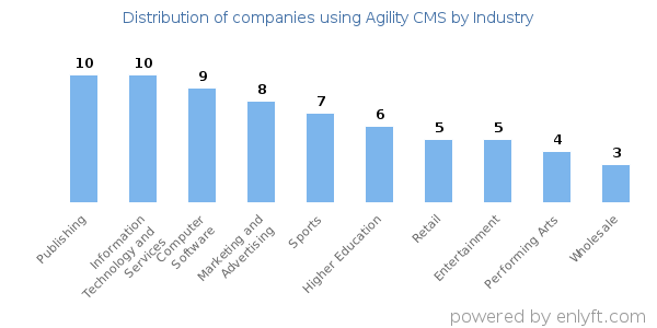Companies using Agility CMS - Distribution by industry