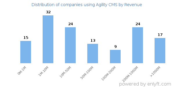 Agility CMS clients - distribution by company revenue