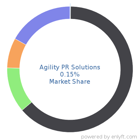 Agility PR Solutions market share in Marketing Public Relations is about 0.15%