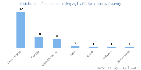 Agility PR Solutions customers by country
