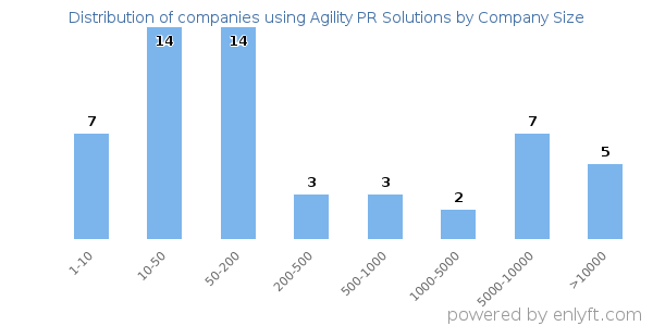 Companies using Agility PR Solutions, by size (number of employees)