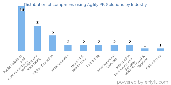Companies using Agility PR Solutions - Distribution by industry