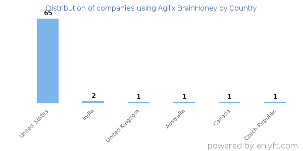Agilix BrainHoney customers by country