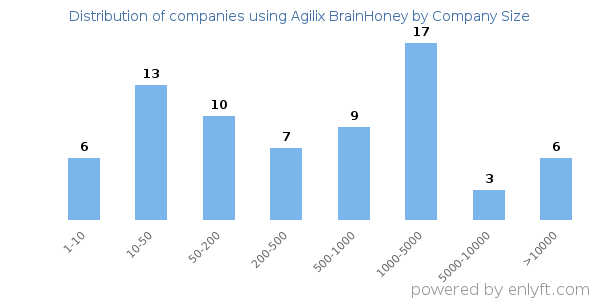 Companies using Agilix BrainHoney, by size (number of employees)