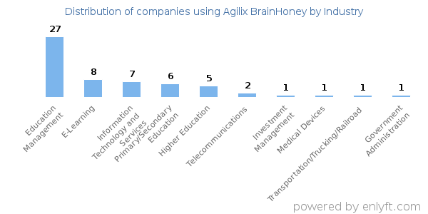 Companies using Agilix BrainHoney - Distribution by industry