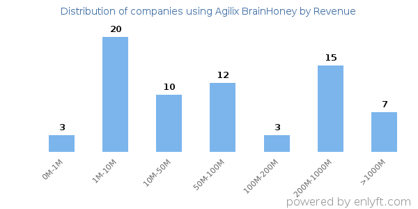 Agilix BrainHoney clients - distribution by company revenue