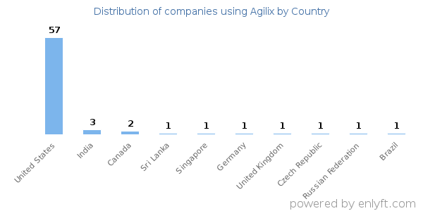 Agilix customers by country