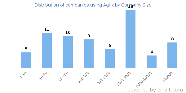 Companies using Agilix, by size (number of employees)