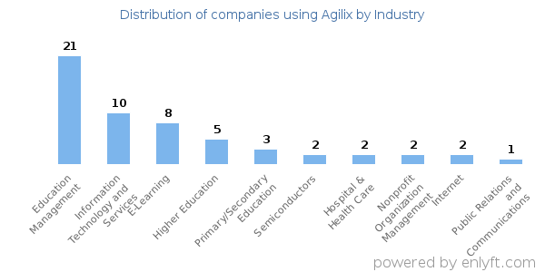 Companies using Agilix - Distribution by industry