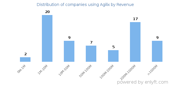 Agilix clients - distribution by company revenue