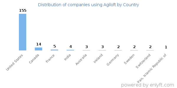 Agiloft customers by country