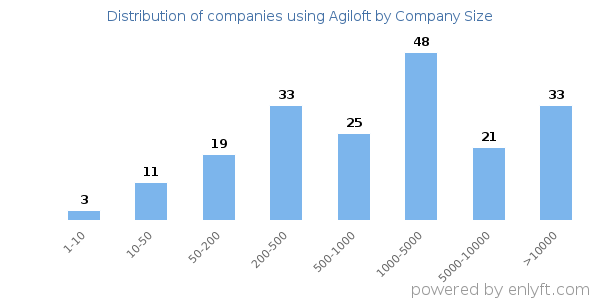 Companies using Agiloft, by size (number of employees)