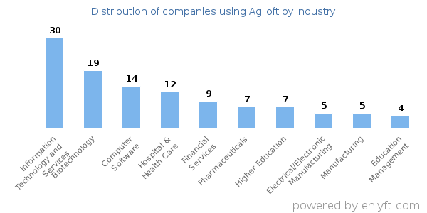 Companies using Agiloft - Distribution by industry